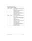 Page 124124 / Private networking using PRI SL-1
Modular ICS 6.1 Installer GuideP0603534  02
Node B Node A User in Node B dials a private DN for a user on A.
DN type: Private
Node B recognizes it as being for Node A. Uses 
the private trunk to route the call the call to A.
Incoming interface: Intercom
Destination: Remote node
Node B receives the call and identifies it as 
terminating locally. Uses target line to route call.
Incoming interface: Private
Destination: Local (target line)
Node B Node C User on Node B...