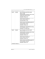 Page 125Private networking using PRI SL-1 / 125
P0603534  02Modular ICS 6.1 Installer Guide
Node B  Node D User on B dials a private DN for node D.
DN type: Private
Node B identifies it as being for node A and uses 
private trunk to route the call to A.
Incoming interface: Intercom
Destination: Remote node
Node A receives it and identifies it as being for C. 
Uses IP trunk to route call to C.
Incoming interface: Private
Destination: Remote node
Node C receives it and identifies it as being for D. 
Uses the...