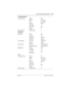 Page 137Private networking using PRI SL-1 / 137
P0603534  02Modular ICS 6.1 Installer Guide
To Public Network:
Routing ServiceRoute002
DialOutNo numbr
UsePool PRI-A
DN typePublic
DestCode9
Normal rte002
Absorb0
Access CodesPrivAccCode9
From B:
HardwareCard 1PRI
ProtocolSL-1
BchanSeqAscend
ClockSrcPrimary
Trk/Line DataLine 245Target line
Rec’d #2229
Line AccessDN 2229L245:Ring only
Line pool accessLine pool PRI-A
Dialing PlanPrivateUDP
PrivNetID2
Loc Code496
Priv DN len7
To C:
Routing ServiceRoute001
DialOutNo...