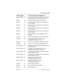 Page 543Event messages / 543
P0603534  02Modular ICS 6.1 Installer Guide
Evt:269-3546 S8the Line/set filter for the DN (3546 in this case) has 
lost data due to a fault in the system memory
Evt:299 S1the system powers up after a power failure
Evt:327 S5short term alarm threshold has been surpassed in 
the DTI cartridge
Evt:328  S5short term alarm threshold has been surpassed in 
the DTI cartridge
Evt:329  S5short term alarm threshold has been surpassed in 
the DTI cartridge
Evt:330  S5short term alarm threshold...