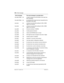 Page 544544 / Event messages
Modular ICS 6.1 Installer GuideP0603534  02
Evt:422-3546 S6a length change by the DN (3546 in this case) has 
been requested
Evt:423-3546 S6an individual DN change has been requested by the 
DN (3546 in this case)
Evt:441  S2a timeout occurred while waiting for ANI or DNIS 
digits to be received
Evt:442  S5a timeout occurred while waiting for ANI or DNIS 
digits to be received
Evt:453  S4Someone entering **CONFIG
Evt:454  S5Invalid password entered
Evt:458   S4Call-by-Call NVRAM data...