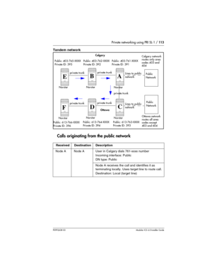 Page 113Private networking using PRI SL-1 / 113
P0992638 03Modular ICS 6. 0 Installer Guide
Tandem network
Calls originating from the public network
Received Destination Description
Node A Node A User in Calgary dials 761-xxxx number
Incoming interface: Public
DN type: Public
Node A receives the call and identifies it as 
terminating locally. Uses target line to route call.
Destination: Local (target line)
Lines to public 
networkPublic
Networkprivate trunkprivate trunk
Norstar
Norstar
Public
Networkprivate...