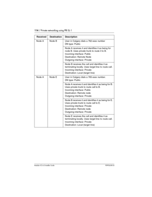 Page 114114 / Private networking using PRI SL-1
Modular ICS 6.0 Installer GuideP0992638 03
Node A Node B User in Calgary dials a 762-xxxx number
DN type: Public
Node A receives it and identifies it as being for 
node B. Uses private trunk to route it to B.
Incoming interface: Public
Destination: Remote Node
Outgoing interface: Private
Node B receives the call and identifies it as 
terminating locally. Uses target line to route call.
Incoming interface: Private
Destination: Local (target line)
Node A Node E User...