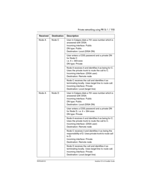 Page 115Private networking using PRI SL-1 / 115
P0992638 03Modular ICS 6. 0 Installer Guide
Node  A Node  C User  in Calgary dials a 761-xxxx number which is 
answered with DISA. 
Incoming interface: Public
DN type: Public
Destination: Local (DISA DN)
User enters a COS password and a private DN 
for Node C 
i.e. 6 + 393-xxxx
DN type: Private
Node A receives it  and identifies it as being for  C. 
Uses the private trunk to route the call to C.
Incoming interface: (DISA user)
Destination: Remote node
Node C...