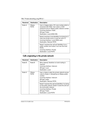 Page 116116 / Private networking using PRI SL-1
Modular ICS 6.0 Installer GuideP0992638 03
Calls originating in the private network
Node A Ottawa 
PSTNUser in Calgary dials a 761-xxxx number which is 
answered with DISA. User enters a COS 
password and an Ottawa public network number.
Incoming interface: Public
DN type: Public
Destination: Local (DISA DN)
Node A receives it  and identifies it as being for  C. 
Uses the private trunk to route the call to C.
Incoming interface: Local (DISA user)
Destination:...