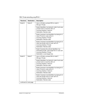 Page 118118 / Private networking using PRI SL-1
Modular ICS 6.0 Installer GuideP0992638 03
Node B  Node D User on B dials a private DN for node D.
DN type: Private
Node B identifies it as being for node A and uses 
private trunk to route the call to A.
Incoming interface: Intercom
Destination: Remote node
Node A receives it  and identifies it as being for  C. 
Uses IP trunk to route call to C.
Incoming interface: Private
Destination: Remote node
Node C receives it and identifies it as being for  D. 
Uses the...