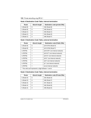 Page 120120 / Private networking using PRI SL-1
Modular ICS 6.0 Installer GuideP0992638 03
Node A Destination Code Table, internal termination
Node C Destination Code Table, external termination
Node C Destination Code Table, internal termination
RouteAbsorb lengthDestination code (private DNs)
3 (Node B)0392 (Node B)
3 (Node B)0395 (Node E)
5 (Node C)0393 (Node C)
5 (Node C)0394 (Node D)
5 (Node C)0396 (Node F)
RouteAbsorb lengthDestination code (Public DNs)
3 (Node B)091613764 (Node D)
3 (Node B)091613766...