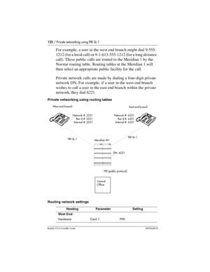 Page 122122 / Private networking using PRI SL-1
Modular ICS 6.0 Installer GuideP0992638 03
For example, a user in the west end branch might dial 9-555-
1212 (for a local call) or 9-1-613-555-1212 (for a long distance 
call). These public calls are routed to the Meridian 1 by the 
Norstar routing table. Routing tables at the Meridian 1 will 
then select an appropriate public facility for the call.
Private network calls are made by dialing a four-digit private 
network DN. For example, if a user in the west end...