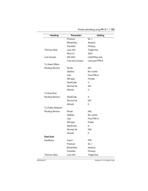 Page 123Private networking using PRI SL-1 / 123
P0992638 03Modular ICS 6. 0 Installer Guide
ProtocolSL-1
BchanSeqAscend
ClockSrcPrimary
Trk/Line DataLine 245Target line
Rec’d #2221
Line AccessDN 2221L245:Ring only
Line pool accessLine pool PRI-A
To Head Office:
Routing ServiceRoute001
DialOutNo numbr
UsePool PRI-A
DN typePrivate
DestCode4
Normal rte001
Absorb0
To East End:
Routing ServiceDestCode6
Normal rte001
Absorb0
To Public Network:
Routing ServiceRoute002
DialOutNo numbr
UsePool PRI-A
DN typePublic...