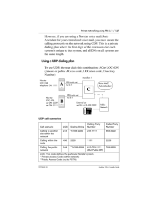 Page 127Private networking using PRI SL-1 / 127
P0992638 03Modular ICS 6. 0 Installer Guide
However, if you are using a Norstar voice mail/Auto 
Attendant for your centralized voice mail, you must create the 
calling protocols on the network using CDP. This is a private 
dialing plan where the first digit of the extensions for each 
system is unique to that system, and all DNs on all systems are 
the same length.
Using a UDP dialing plan
To use UDP, the user dials this combination: ACn+LOC+DN 
(private or public...