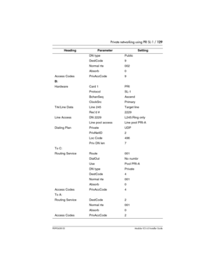 Page 129Private networking using PRI SL-1 / 129
P0992638 03Modular ICS 6. 0 Installer Guide
DN typePublic
DestCode9
Normal rte002
Absorb0
Access CodesPrivAccCode9
B:
HardwareCard 1PRI
ProtocolSL-1
BchanSeqAscend
ClockSrcPrimary
Trk/Line DataLine 245Target line
Rec’d #2229
Line AccessDN 2229L245:Ring only
Line pool accessLine pool PRI-A
Dialing PlanPrivateUDP
PrivNetID2
Loc Code496
Priv DN len7
To C:
Routing ServiceRoute001
DialOutNo numbr
UsePool PRI-A
DN typePrivate
DestCode4
Normal rte001
Absorb0
Access...