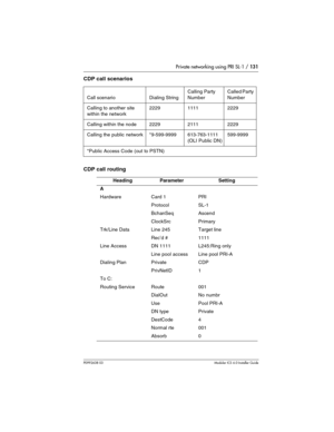 Page 131Private networking using PRI SL-1 / 131
P0992638 03Modular ICS 6. 0 Installer Guide
CDP call scenarios
CDP call routing
Call scenarioDialing String
Calling Party 
NumberCalled Party 
Number
Calling to another site 
within the network222911112229
Calling within the node222921112229
Calling the public network*9-599-9999613-763-1111 
(OLI Public DN)599-9999
*Public Access Code (out to PSTN)
HeadingParameterSetting 
A
HardwareCard 1PRI
ProtocolSL-1
BchanSeqAscend
ClockSrcPrimary
Trk/Line DataLine 245Target...