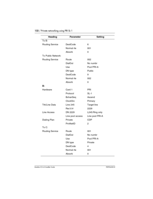 Page 132132 / Private networking using PRI SL-1
Modular ICS 6.0 Installer GuideP0992638 03
To B:
Routing ServiceDestCode6
Normal rte001
Absorb0
To Public Network:
Routing ServiceRoute002
DialOutNo numbr
UsePool PRI-A
DN typePublic
DestCode9
Normal rte002
Absorb0
B:
HardwareCard 1PRI
ProtocolSL-1
BchanSeqAscend
ClockSrcPrimary
Trk/Line DataLine 245Target line
Rec’d #2229
Line AccessDN 2229L245:Ring only
Line pool accessLine pool PRI-A
Dialing PlanPrivateCDP
PrivNetID2
To C:
Routing ServiceRoute001
DialOutNo...