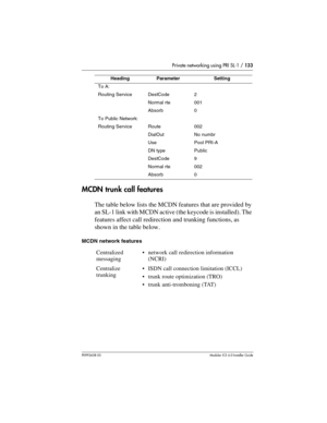 Page 133Private networking using PRI SL-1 / 133
P0992638 03Modular ICS 6. 0 Installer Guide
MCDN trunk call features
The table below lists the MCDN features that are provided by 
an SL-1 link with MCDN active (the keycode is installed). The 
features affect call redirection and trunking functions, as 
shown in the table below.
To A:
Routing ServiceDestCode2
Normal rte001
Absorb0
To Public Network:
Routing ServiceRoute002
DialOutNo numbr
UsePool PRI-A
DN typePublic
DestCode9
Normal rte002
Absorb0
MCDN network...