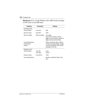 Page 158158 / Customer Use
Modular ICS 6.0 Installer GuideP0992638 03
Hardware: ICS, a Trunk Module with a DID Trunk Cartridge 
or DTI with several DID lines. 
HeadingParameterSetting 
Incoming trunk:
Trk/Line Data
Line 049DID
Access codes Auto DN4321
Recd # lengthRecd # lengthfour digits 
(can be from three to seven 
digits, but must match number of 
digits sent by central office)
Lines /Restrictions 
and Remote 
accessDefine restriction filters. Define 
remote access packages. Assign 
a remote restriction and...