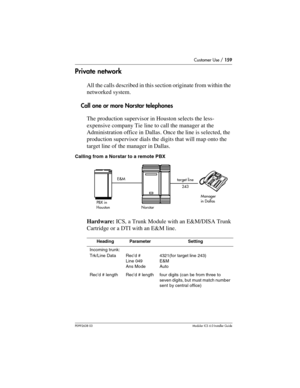 Page 159Customer Use / 159
P0992638 03Modular ICS 6. 0 Installer Guide
Private network
All the calls described in this section originate from within the 
networked system.
Call one or more Norstar telephones
The production supervisor in Houston selects the less-
expensive company Tie line to call the manager at the 
Administration office in Dallas. Once the line is selected, the 
production supervisor dials the digits that will map onto the 
target line of the manager in Dallas.
Calling from a Norstar to a...