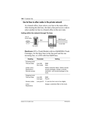 Page 160160 / Customer Use
Modular ICS 6.0 Installer GuideP0992638 03
Use tie lines to other nodes in the private network
At a branch office, Joan selects a tie line to the main office. 
After hearing the dial tone, she dials a line pool access code to 
select another tie line to a branch office in the next state.
Calling within the network through Tie lines
Hardware: ICS, a Trunk Module with two E&M/DISA Trunk 
Cartridges, for the three lines in the line pool and the one 
incoming line, or a DTI with four E&M...