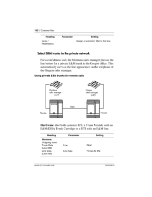 Page 162162 / Customer Use
Modular ICS 6.0 Installer GuideP0992638 03
Select E&M trunks to the private network
For a confidential call, the Montana sales manager presses the 
line button for a private E&M trunk to the Oregon office. This 
automatically alerts at the line appearance on the telephone of 
the Oregon sales manager.
Using private E&M trunks for remote calls
Hardware: (for both systems) ICS, a Trunk Module with an 
E&M/DISA Trunk Cartridge or a DTI with an E&M line. 
Lines /
RestrictionsAssign a...