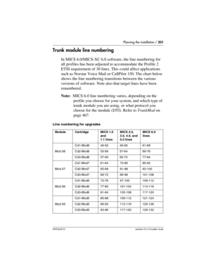 Page 205Planning the installation / 205
P0992638 03Modular ICS 6. 0 Installer Guide
Trunk module line numbering
In MICS 6.0/MICS-XC 6.0 software, the line numbering for 
all profiles has been adjusted to accommodate the Profile 2 
ETSI requirement of 30 lines. This could affect applications 
such as Norstar Voice Mail or CallPilot 150. The chart below 
shows the line numbering transitions between the various 
versions of software. Note also that target lines have been 
renumbered.
Note:  MICS 6.0 line numbering...