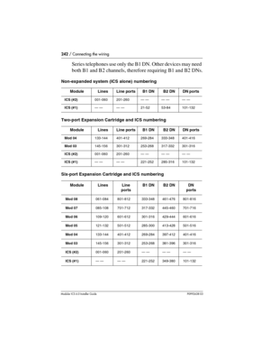 Page 242242 / Connecting the wiring
Modular ICS 6.0 Installer GuideP0992638 03
Series telephones use only the B1 DN. Other devices may need 
both B1 and B2 channels, therefore requiring B1 and B2 DNs.
Non-expanded system (ICS alone) numbering
Two-port Expansion Cartridge and ICS numbering
Six-port Expansion Cartridge and ICS numbering
Module LinesLine portsB1 DNB2 DNDN ports 
ICS (#2)001-060201-260— —— —— —
ICS (#1)— —— —21-5253-84101-132
Module LinesLine portsB1 DNB2 DNDN ports
Mod...