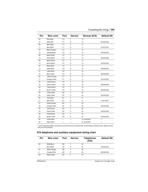 Page 245Connecting the wiring / 245
P0992638 03Modular ICS 6. 0 Installer Guide
T and R represent station connections and should not be confused with Tip and Ring on external lines. Station conn ec-
tions are non-polarized.
ICS telephone and auxiliary equipment wiring chart 
35 Red-Slate 110 T 10
10 Slate-Red 110 R 10 30/230/2230
36 Black-Blue 111 T 11
11 Blue-Black 111 R 11 31/231/2231
37 Black-Orange 112 T 12
12 Orange-Black 112 R 12 32/232/2232
38 Black-Green 113 T 13
13 Green-Black 113 R 13 33/233/2233
39...