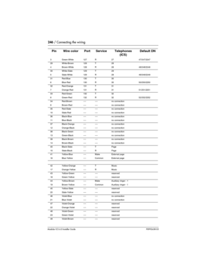 Page 246246 / Connecting the wiring
Modular ICS 6.0 Installer GuideP0992638 03 3 Green-White 127 R 27 47/247/2247
29 White-Brown 128 T 28
4 Brown-White 128 R 28 48/248/2248
30 White-Slate 129 T 29
5 Slate-White 129 R 29 49/249/2249
31 Red-Blue 130 T 30
6 Blue-Red 130 R 30 50/250/2250
32 Red-Orange 131 T 31
7 Orange-Red 131 R 31 51/251/2251
33 Red-Green 132 T 32
8 Green-Red 132 R 32 52/252/2252
34 Red-Brown ---- ---- no connection
9 Brown-Red ---- ---- no connection
35 Red-Slate ---- ---- no connection
10...