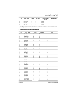 Page 247Connecting the wiring / 247
P0992638 03Modular ICS 6. 0 Installer Guide
T and R represent station connections and should not be confused with Tip and Ring on external lines. Station conn ec-
tions are non-polarized.
ICS external loop start lines wiring
24 Brown-Violet ---- ---- reserved
50 Violet-Slate ---- ---- reserved
25 Slate-Violet ---- ---- reserved
Pin Wire color Port Service Line
26 White-Blue 201 T 1
1 Blue-White 201 R 1
27 White-Orange 202 T 2
2 Orange-White 202 R 2
28 White-Green
----...