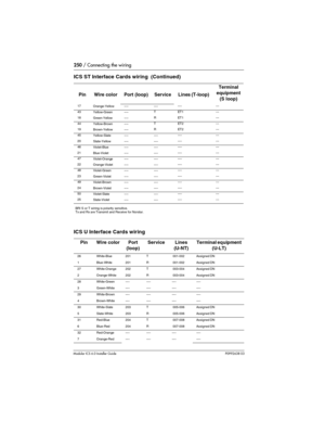 Page 250250 / Connecting the wiring
Modular ICS 6.0 Installer GuideP0992638 03 BRI S or T wiring is polarity sensitive.
Tx and Rx are Transmit and Receive for Norstar.17
Orange-Yellow ---- -------- ---
43
Yellow-Green ----TET1 ---
18
Green-Yellow ----RET1 ---
44 
Yellow-Brown ----TET2 ---
19 
Brown-Yellow ----RET2 ---
45 
Yellow-Slate ---- -------- ---
20 
Slate-Yellow ---- -------- ---
46 
Violet-Blue ---- -------- ---
21 
Blue-Violet ---- -------- ---
47 
Violet-Orange ---- -------- ---
22 
Orange-Violet ----...