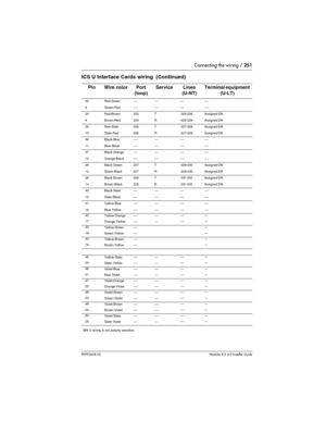 Page 251Connecting the wiring / 251
P0992638 03Modular ICS 6. 0 Installer Guide
BRI U wiring is not polarity sensitive. 33 Red-Green ---- ---- ---- ----
8 Green-Red ---- ---- ---- ----
34 Red-Brown 225 T  025-026 Assigned DN
9 Brown-Red 225 R  025-026 Assigned DN
35 Red-Slate 226 T  027-028 Assigned DN
10 Slate-Red 226 R  027-028 Assigned DN
36 Black-Blue ---- ---- ---- ----
11 Blue-Black ---- ---- ---- ----
37 Black-Orange ---- ---- ---- ----
12 Orange-Black ---- ---- ---- ----
38 Black-Green 227 T  029-030...