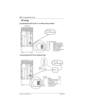 Page 254254 / Connecting the wiring
Modular ICS 6.0 Installer GuideP0992638 03
DTI wiring
Connecting the DTI to the T1 or PRI service provider
 Connecting the DTI to an  external CSU
Pin DirectionSignal
1Rx Ring (Rx from PSTN)
2Rx Tip (Rx from PSTN)
3 Rx cable shield (optional)
4Tx Ring (Tx to PSTN)
5Tx Tip (Tx to PSTN
6 Tx cable shield (optional)
7, 8 no connection
Norstar ICS
T1 or PRI 
ser vice provider
Norstar ICS
CSU
to DTE
DA15 connector
Norstar CSU
DT1 Pin Signal Pin
1 Rx Ring (Rx from CSU) 11
2 Rx Tip...