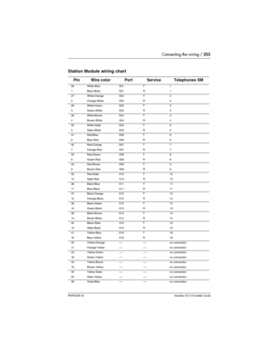 Page 255Connecting the wiring / 255
P0992638 03Modular ICS 6. 0 Installer Guide
Station Module wiring chart 
Pin Wire color Port Service Telephones SM
26 White-Blue X01 T 1
1 Blue-White X01 R 1
27 White-Orange X02 T 2
2 Orange-White X02 R 2
28 White-Green X03 T 3
3 Green-White X03 R 3
29 White-Brown X04 T 4
4 Brown-White X04 R 4
30 White-Slate X05 T 5
5Slate-White X05 R 5
31 Red-Blue X06 T 6
6 Blue-Red X06 R 6
32 Red-Orange X07 T 7
7 Orange-Red X07 R 7
33 Red-Green X08 T 8
8 Green-Red X08 R 8
34 Red-Brown X09 T...