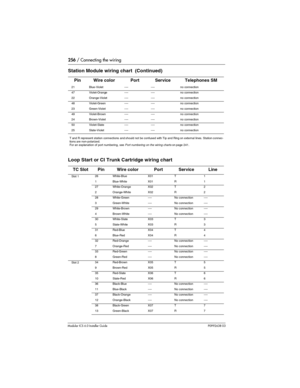 Page 256256 / Connecting the wiring
Modular ICS 6.0 Installer GuideP0992638 03 T and R represent station connections and should not be confused with Tip and Ring on external lines. Station connec-
tions are non-polarized.
For an explanation of port numbering, see 
Port numbering on the wiring charts on page 241. 21 Blue-Violet ---- ---- no connection
47 Violet-Orange ---- ---- no connection
22 Orange-Violet ---- ---- no connection
48 Violet-Green ---- ---- no connection
23 Green-Violet ---- ---- no connection
49...