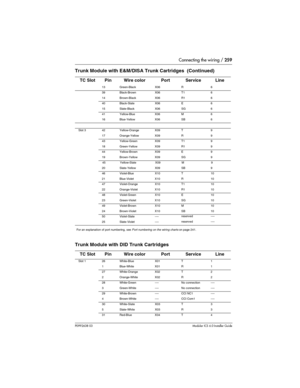 Page 259Connecting the wiring / 259
P0992638 03Modular ICS 6. 0 Installer Guide
For an explanation of port numbering, see Port numbering on the wiring charts on page 241. 13 Green-Black X06 R 6
39 Black-Brown X06 T1 6
14 Brown-Black X06 R1 6
40 Black-Slate X06 E 6
15 Slate-Black X06 SG 6
41 Yellow-Blue X06 M 6
16 Blue-Yellow X06 SB 6
Slot 3 42 Yellow-Orange X09 T 9
17 Orange-Yellow X09 R 9
43 Yellow-Green X09 T1 9
18 Green-Yellow X09 R1 9
44 Yellow-Brown X09 E 9
19 Brown-Yellow X09 SG 9
45 Yellow-Slate X09 M 9...