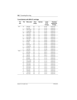 Page 262262 / Connecting the wiring
Modular ICS 6.0 Installer GuideP0992638 03
Trunk Module with BRI-ST cartridge 
TC 
slotPin Wire color Port 
(loop)Service Lines 
(T or 
S loop)Terminal 
equipment 
S loop)
Slot 1 26 White-Blue X01 +Tx  001-002 Assigned DN
1 Blue-White X01  -Tx  001-002 Assigned DN
27 White-Orange X01 +Rx  001-002 Assigned DN
2 Orange-White X01 -Rx  001-002 Assigned DN
28 White-Green X02 +Tx  003-004 Assigned DN
3 Green-White X02 -Tx  003-004 Assigned DN
29 White-Brown X02 +Rx  003-004 Assigned...