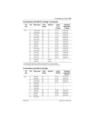 Page 263Connecting the wiring / 263
P0992638 03Modular ICS 6. 0 Installer Guide
To determine the assigned  lin e s for a BRI card, refer to BRI and T1 lines on page 522.
For an explanation of port numbering, see Port numbering on the wiring charts on page 241.
Trunk Module with BRI-U cartridge
Slot 3 42 Yellow-Orange X09 +Tx  017-018 Assigned DN
17 Orange-Yellow X09 -Tx  017-018 Assigned DN
43 Yellow-Green X09 +Rx  017-018 Assigned DN
18 Green-Yellow X09 -Rx  017-018 Assigned DN
44 Yellow-Brown X10 +Tx  019-020...