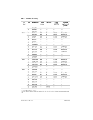 Page 264264 / Connecting the wiring
Modular ICS 6.0 Installer GuideP0992638 03 BRI U wiring is not polarity sensitive.
A BRI-U2 Card only uses the first two loop numbers (X01-X02, X05-X06, or X09-X10) when it occupies a trunk module 
slot.7 Orange-Red ---- ---- ---- ----
33 Red-Green ---- ---- ---- ----
8 Green-Red ---- ---- ---- ----
Slot 2 34 Red-Brown X05 T  009-010 Assigned DN
9 Brown-Red X05 R  009-010 Assigned DN
35 Red-Slate X06 T  011-012 Assigned DN
10 Slate-Red X06 R  011-012 Assigned DN
36 Black-Blue...