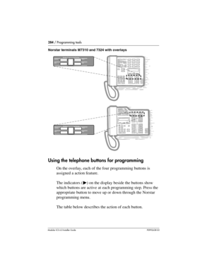 Page 284284 / Programming tools
Modular ICS 6.0 Installer GuideP0992638 03
Norstar terminals M7310 and 7324 with overlays
Using the telephone buttons for programming
On the overlay, each of the four programming buttons is 
assigned a action feature. 
The indicators (º) on the display beside the buttons show 
which buttons are active at each programming step. Press the 
appropriate button to move up or down through the Norstar 
programming menu.
The table below describes the action of each button.
Heading
Back...