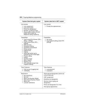 Page 292292 / Copying telephone programming
Modular ICS 6.0 Installer GuideP0992638 03
System Data that gets copied System data that is NOT copied
Line access
Line assignment
Line pool access
Prime line designation
Number of intercom keys
Answer DNs (unless Answer 
button DN is same as 
telephone being copied to)Line access
Private line appearances
Capabilities
Call Forward No Answer (DN + 
delay + setting)
Call Forward Busy (DN + 
setting)
DND on busy
Handsfree setting
Handsfree answerback
Pickup...