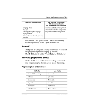 Page 293Copying telephone programming / 293
P0992638 03Modular ICS 6. 0 Installer Guide
Ring volume, User speed dial and CAP module memory 
button programming are not copied with user data.
System ID
The System ID (or System Security number) can be accessed 
on a programming terminal display by pressing 
²¥¥êçêéë or ²¥¥àáàÝÜ.
Reviewing programmed settings
The Set Profile and Line Profile features help you to check 
your programming by allowing you to review the settings. 
Programming that can be reviewed
User...