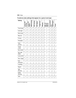 Page 334334 / Lines
Modular ICS 6.0 Installer GuideP0992638 03
Trunk/Line data settings that appear for a given trunk type
Setting 
Loop start 
Analog
Loop start 
Digital
E&M Analog
DID Analog
DID Digital
Target l in e s
PRI lines
BRI -ST 
BRI-U2
BRI-U4
Groundstart
(T1)
E&M Digital
Fixed
Trunk type√√√√√√√ √ √√√
Line type√ √ √√√√√ √ √√—
Dial mode√ √ √√√—— — √√—
Rec’d #— — ——— √— — ———
If busy— — ———√— — ———
PrimeSet√ √ √√√√√ √ √√—
Auto 
privacy√ √ √√√—— √ √√—
Trunk 
mode√ √ ————— — ———
Ans mode√√√√——— √ √√—
Ans...