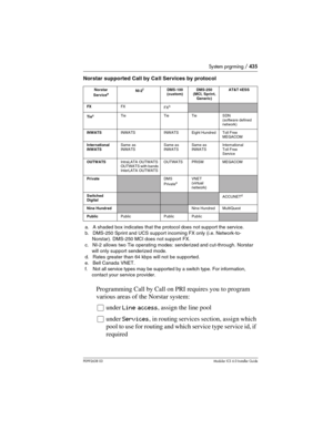 Page 435System prgrming / 435
P0992638 03Modular ICS 6. 0 Installer Guide
Norstar supported Call by Ca ll Services by protocol
a.  A shaded box indicates that the protocol does not support the service.
b.  DMS-250 Sprint and UCS support incoming FX only (i.e. Network-to-
Norstar). DMS-250 MCI does not support FX.
c.  NI-2 allows two Tie operating modes: senderized and cut-through. Norstar 
will only support senderized mode.
d.  Rates greater than 64 kbps will not be supported.
e. Bell Canada VNET.
f.   Not all...