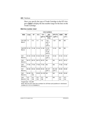 Page 468468 / Hardware
Modular ICS 6.0 Installer GuideP0992638 03
Once you specify the type of Trunk Cartridge in the ICS slot, 
press SHOW
 to display the line number range for the lines on the 
Trunk Cartridge. 
Midi line number chart 
Line numbers
Midi Loop ST U-2 U-4
(prfl 1)DTI 
(PRI SL1-
N12)DTI (T1)
(prfl 1)E&M DID
(prfl1)
Cd1 ICS
Mod 21-4 1-8 1-4 1-8 1-23 
(prfl 1)
1-30 
(prfl 2)1-24 NA NA
Cd2 ICS
Mod 231-34 31-38 31-34 31-38 31-53 
(prfl 1)
31-60 
(prfl 2)31-54 NA NA
Cd1 
Mod 0461-64 61-68 61-64 61-68...