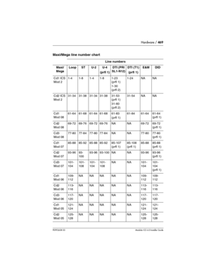 Page 469Hardware / 469
P0992638 03Modular ICS 6. 0 Installer Guide
Maxi/Mega line number chart 
Line numbers
Maxi/
MegaLoop ST U-2 U-4
(prfl 1)DTI (PRI 
SL1-N12)DTI (T1)
(prfl 1)E&M DID
Cd1 ICS
Mod 21-4 1-8 1-4 1-8 1-23 
(prfl 1)
1-30 
(prfl 2)1-24 NA NA
Cd2 ICS
Mod 231-34 31-38 31-34 31-38 31-53 
(prfl 1)
31-60 
(prfl 2)31-54 NA NA
Cd1
Mod 0861-64 61-68 61-64 61-68 61-83
(prfl 1)61-84 61-64 61-64 
(prfl 1)
Cd2 
Mod 0869-72 69-76 69-72 69-76 NA NA 69-72 69-72 
(prfl 1)
Cd3 
Mod 0877-80 77-84 77-80 77-84 NA NA...