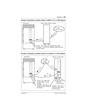 Page 479Hardware / 479
P0992638 03Modular ICS 6. 0 Installer Guide
Norstar connected to another switch or MUX in a T1 or PRI network
Norstar connected to another switch in a closed T1 or PRI network
Norstar ICS
Primary - DTI 1 obtains the timing from the network
Secondary - DTI 2 acts as a standby to obtain the timing
from the network
T1 service
provider
Other switch or MUX in networkNorstar ICS
T1 or PRI 
ser vice provider
Primary - DTI 1 obtains the timing from the network
Secondary - DT12 acts as a standby to...