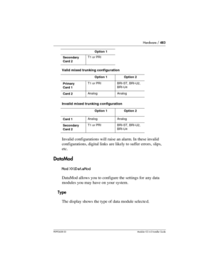 Page 483Hardware / 483
P0992638 03Modular ICS 6. 0 Installer Guide
Valid mixed trunking configu ration 
Invalid mixed trunking configuration 
Invalid configurations will raise an alarm. In these invalid 
configurations, digital links are likely to suffer errors, slips, 
etc.
DataMod
Mod XX:DataMod
DataMod allows you to configure the settings for any data 
modules you may have on your system. 
Type
The display shows the type of data module selecte d.
Secondary
Card 2T1 or PRI
Option 1 Option 2
Primary
Card 1T1 or...