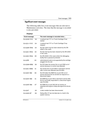 Page 515Event messages / 515
P0992638 03Modular ICS 6. 0 Installer Guide
Significant event messages 
The following table lists event messages that are relevant to 
Maintenance activities. The time that the message is recorded 
is also provided.
Displays
Event messageThe event message is recorded when…
Evt:210-YYYZ S4Loopback test YYY on Trunk Cartridge Z has 
started
Evt:211-YYYZ S4Loopback test YYY on Trunk Cartridge Z has 
stopped
Evt:220-3546  S4the Sys admin log has been cleared by the DN 
(3546 in this...