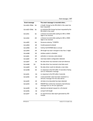 Page 517Event messages / 517
P0992638 03Modular ICS 6. 0 Installer Guide
Evt:422-3546 S6a length change by the DN (3546 in this case) has 
been requested
Evt:423-3546 S6an individual DN change has been requested by the 
DN (3546 in this case)
Evt:441  S2a timeout occurred while waiting for ANI or DNIS 
digits to be received
Evt:442  S5a timeout occurred while waiting for ANI or DNIS 
digits to be received
Evt:453  S4Someone entering **CONFIG
Evt:454  S5Invalid password entered
Evt:458   S4Call-by-Call NVRAM data...