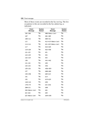 Page 520520 / Event messages
Modular ICS 6.0 Installer GuideP0992638 03
Most of these events are recorded in the Sys test log. The few 
exceptions to this are recorded in the Sys admin log, as 
indicated.
Event
MessageSystem 
RestartEvent 
MessageSystem 
Restart
101-106Ye s400 (Admin log)Ye s
107No401-403No
108-112Ye s405-411No
113No412-419 (Admin log)No
114-116Ye s421-423 (Admin log)No
117No424-425No
118-120Ye s426-430Ye s
121-123No431No
124-125Ye s432Ye s
126-129No433No
130Ye s441-442No
131-132No453No...