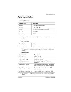 Page 591Specifications / 591
P0992638 03Modular ICS 6. 0 Installer Guide
Digital Trunk Interface
Network interface
* These values are set in Hardware programming. See the Hardware on page 455 
for details.
DSX1 operation
* This value is set in Hardware programming. See the Hardware on page 455 for 
details.
CSU operation
* This value is set in Hardware programming. See the Hardware on page 455 for 
details.
Characteristic Spec/Value
Physical RJ48C 8-pin modular jack
Line rate 1.544 +/- 32 Mbps
Framing...