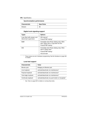 Page 592592 / Specifications
Modular ICS 6.0 Installer GuideP0992638 03
Synchronization performance
Digital trunk signaling support
* These values are set in Hardware programming. See the Hardware on page 455 
for details.
Local test support
*See Tests on page 525 for details on running these tests.
Characteristic Spec/Value
Stratum 4E
Types Options
Loop Start with answer and 
disconnect supervisionOSI interval*
Pulse/DTMF dialing*
E&M Immediate start (Pulse dialing only), Wink 
start, Delay start or ring-down...